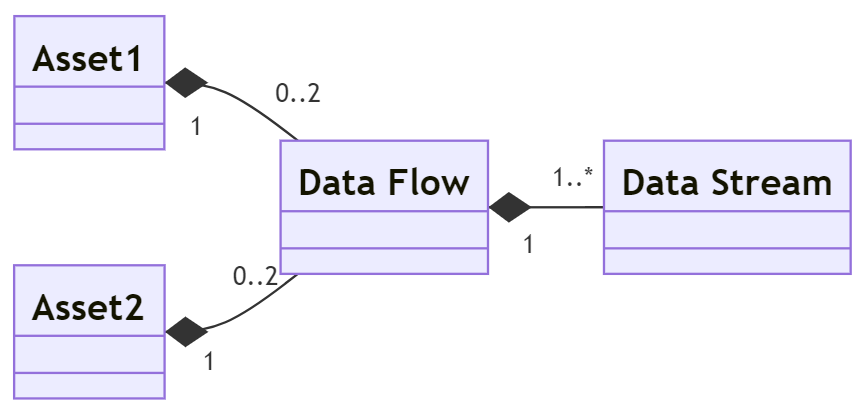 Soveren API object model: data flow